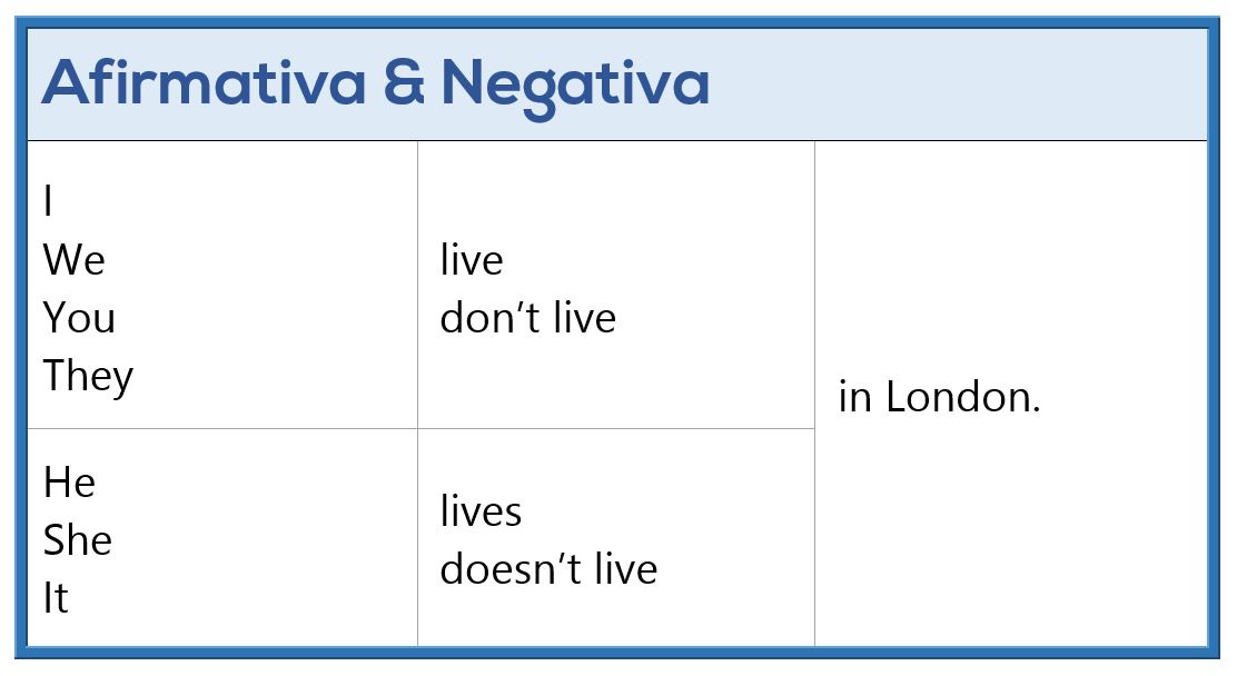 Presente Simple en Inglés - Afirmativa y Negativa